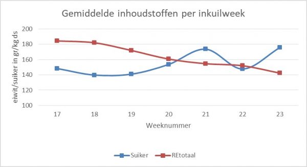 Suiker en RE-gehalte Suiker en RE-gehalte